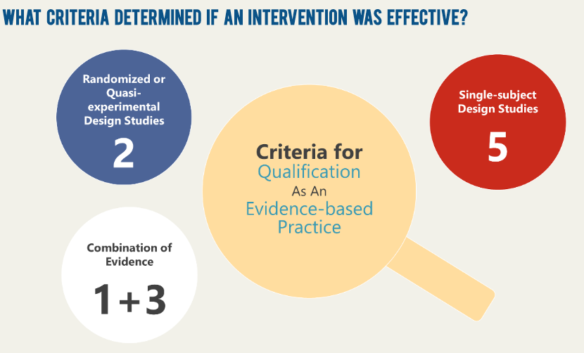 what criteria determined if an intervention was effective? Random and single-subject design studies