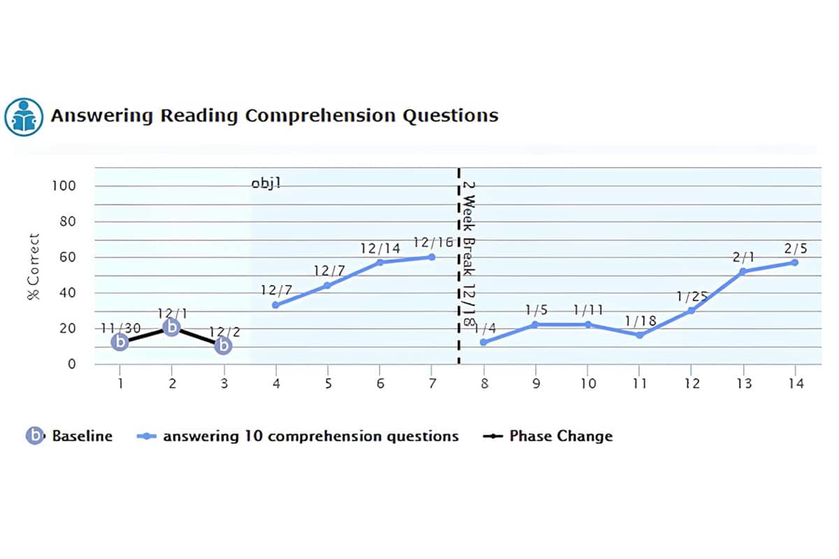 Line chart showing answering reading comprehension questions baseline phase change