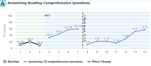 Line chart showing answering reading comprehension questions baseline phase change