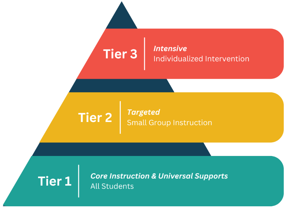 Pyramid with PBIS Tier 3 at top, Tier 3 middle, and Tier 1 bottom