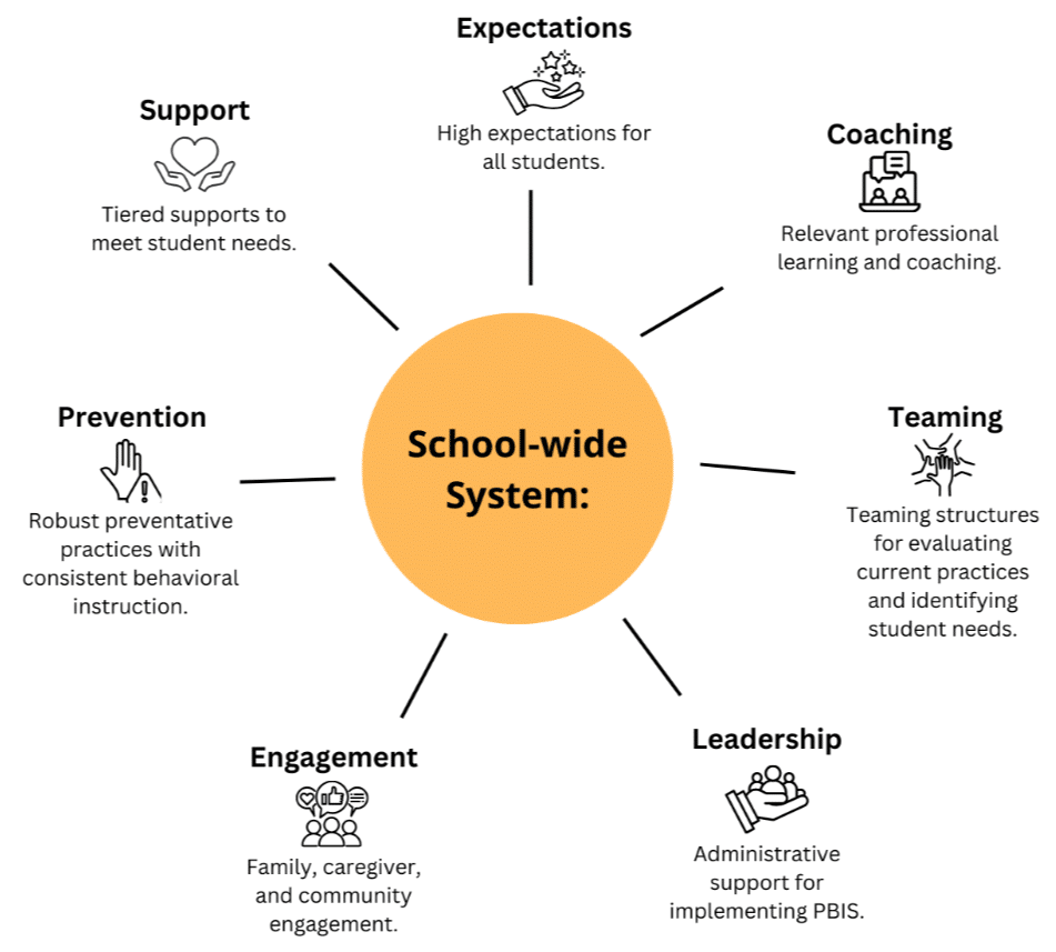 school-wide system mind map with support, expectations, coaching, and more