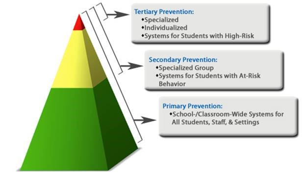pyramid with sections from top tertiary, secondary, and primary prevention