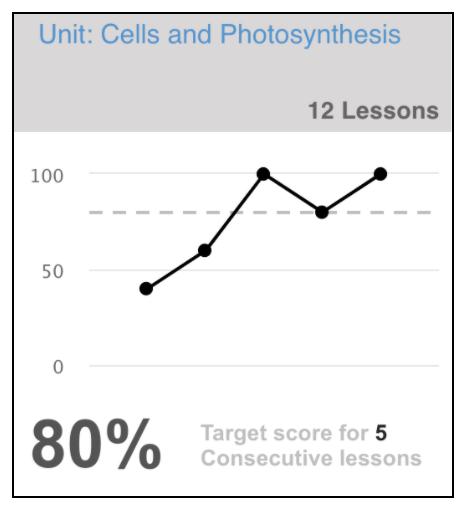 Unit: Cells and Photosynthesis, 12 Lessons, 80%, Target score for 5 Consecutive lessons