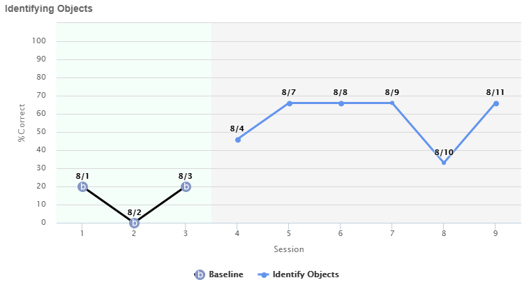Identifying Objects chart based on Session, % Correct, Baseline and Identify Objects