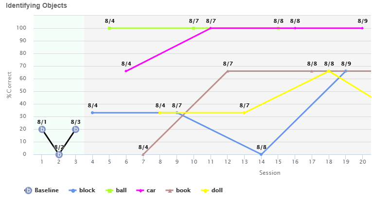 Identifying Objects chart based on Session, % Correct, and different toys