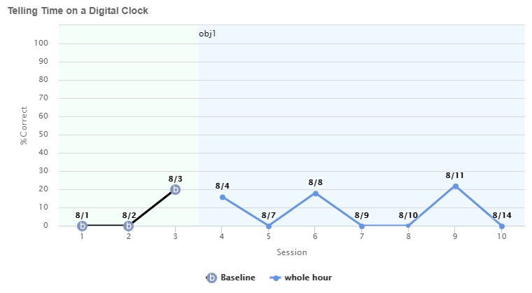 Telling Time on a Digital Clock chart based on Session, % Correct, and whole hour