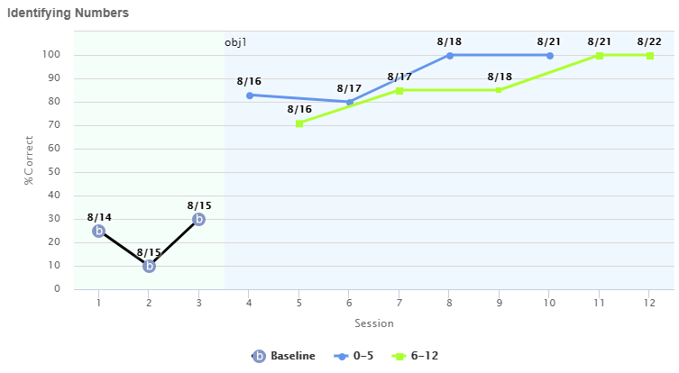 Identifying Numbers chart based on Session, % Correct and numbers 0-5 and 6-12