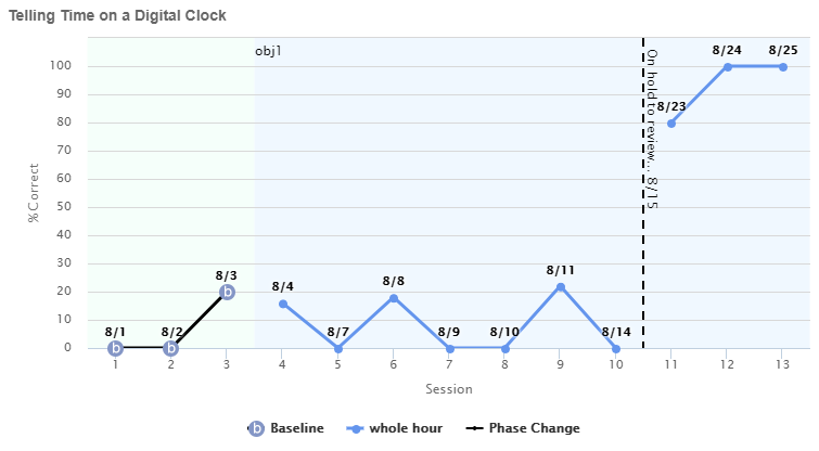 Telling Time on a Digital clock chart based on Session, % Correct, whole hour, and phase change
