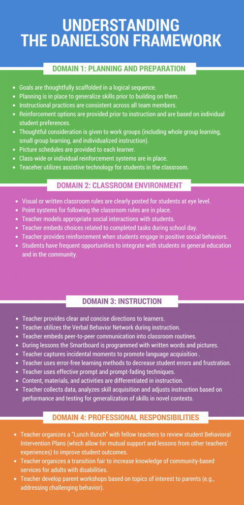 Understanding the Danielson framework with the 4 Domains