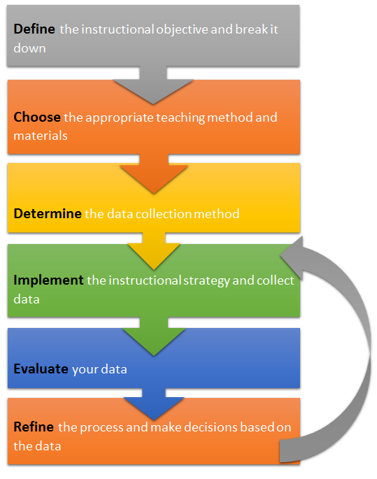 Steps showing how to define, choose, determine, impement, evaluate, refine, and repeat to implement