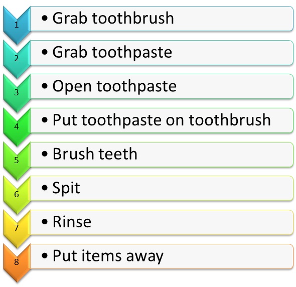 Directions on brushing teething including get toothbrush, grab toothpaste, open toothpaste, etc
