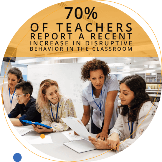 70% of teachers report a recent increase in disruptive behavior in the classroom