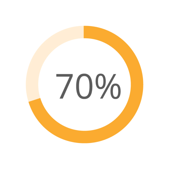 orange donut circle chart with 70% in middle